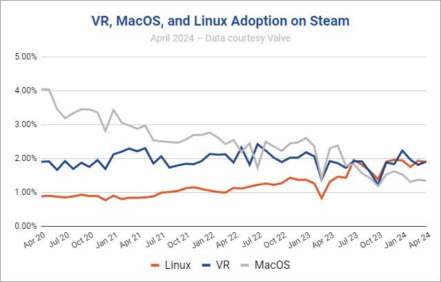 wp-content/uploads/2024/05/vr-macos-linux-adoption-steam.png