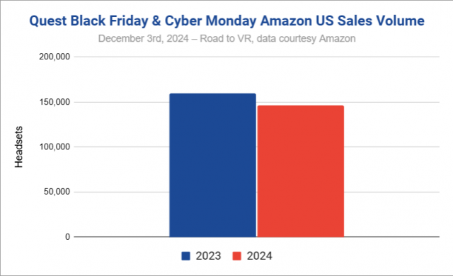 Quest Black Friday Sales Volume on Amazon May Have Fallen Short of 2023