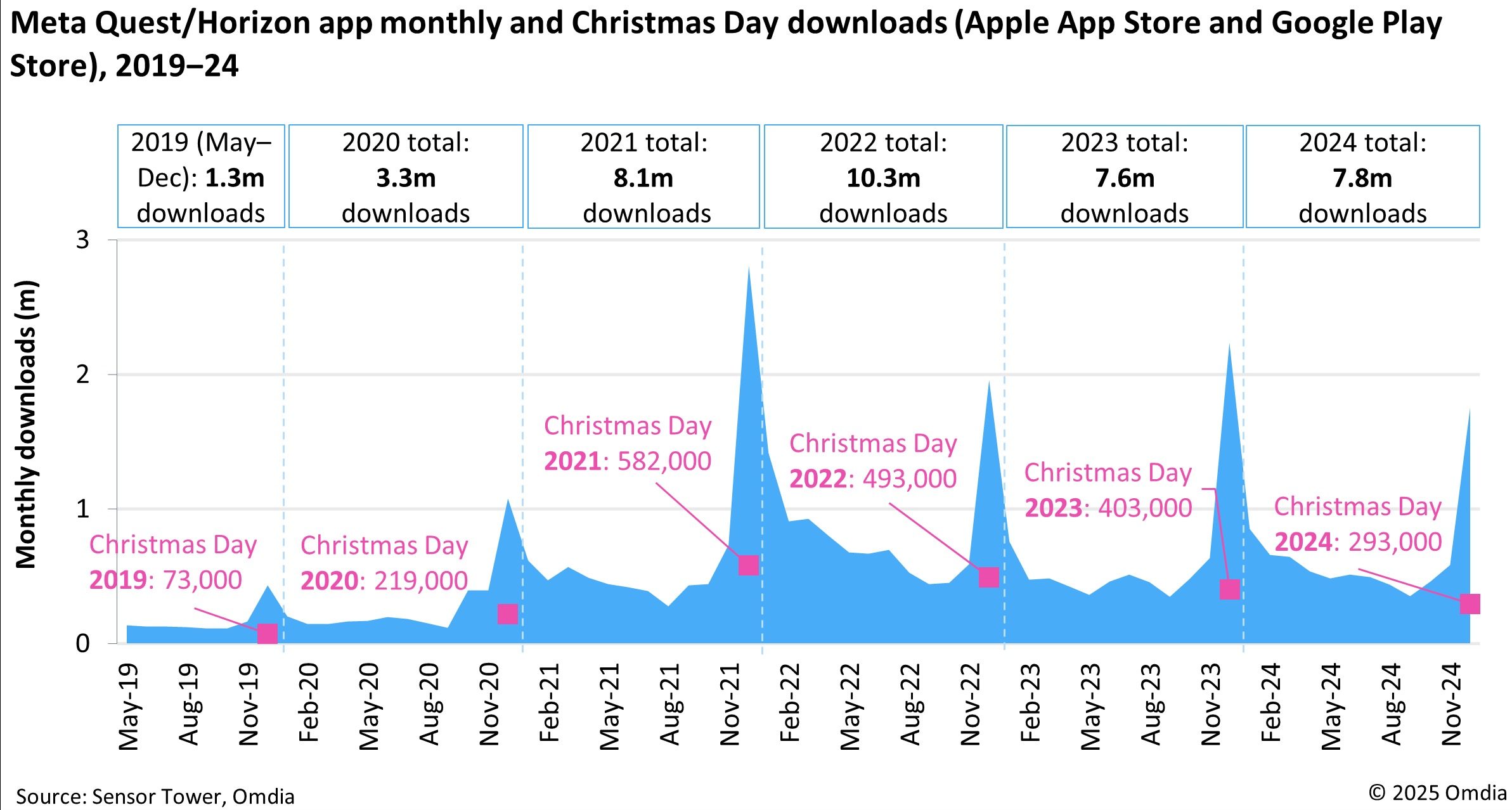 Quest App Downloads Drop 27% Year-Over-Year as Meta Aims to Bolster Quest 3S Sales