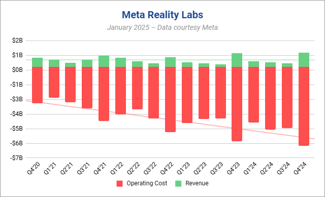 Meta Reality Labs Saw Record Quarterly Revenue in Q4 2024, But Also Record Costs