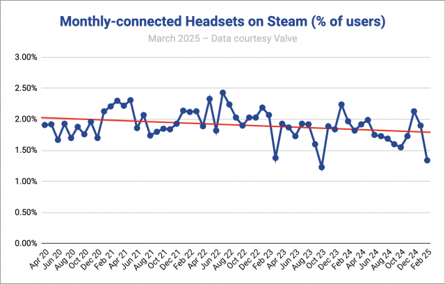 Despite Years of Reports to the Contrary, PC VR Just Won’t Die—In fact, It’s Growing